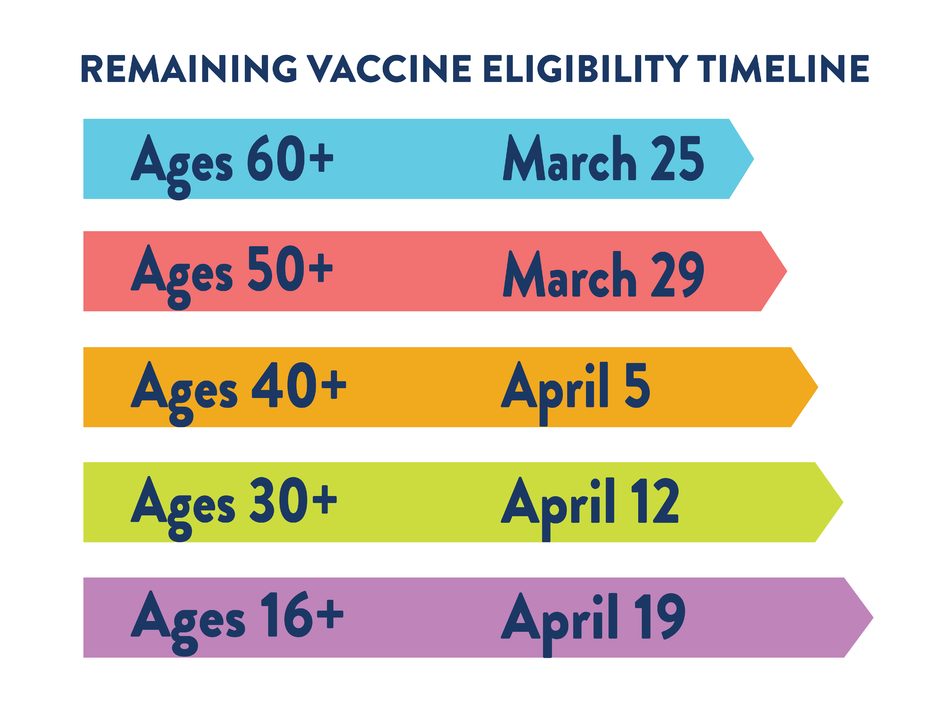 Graphic of dates of vaccine eligibility
